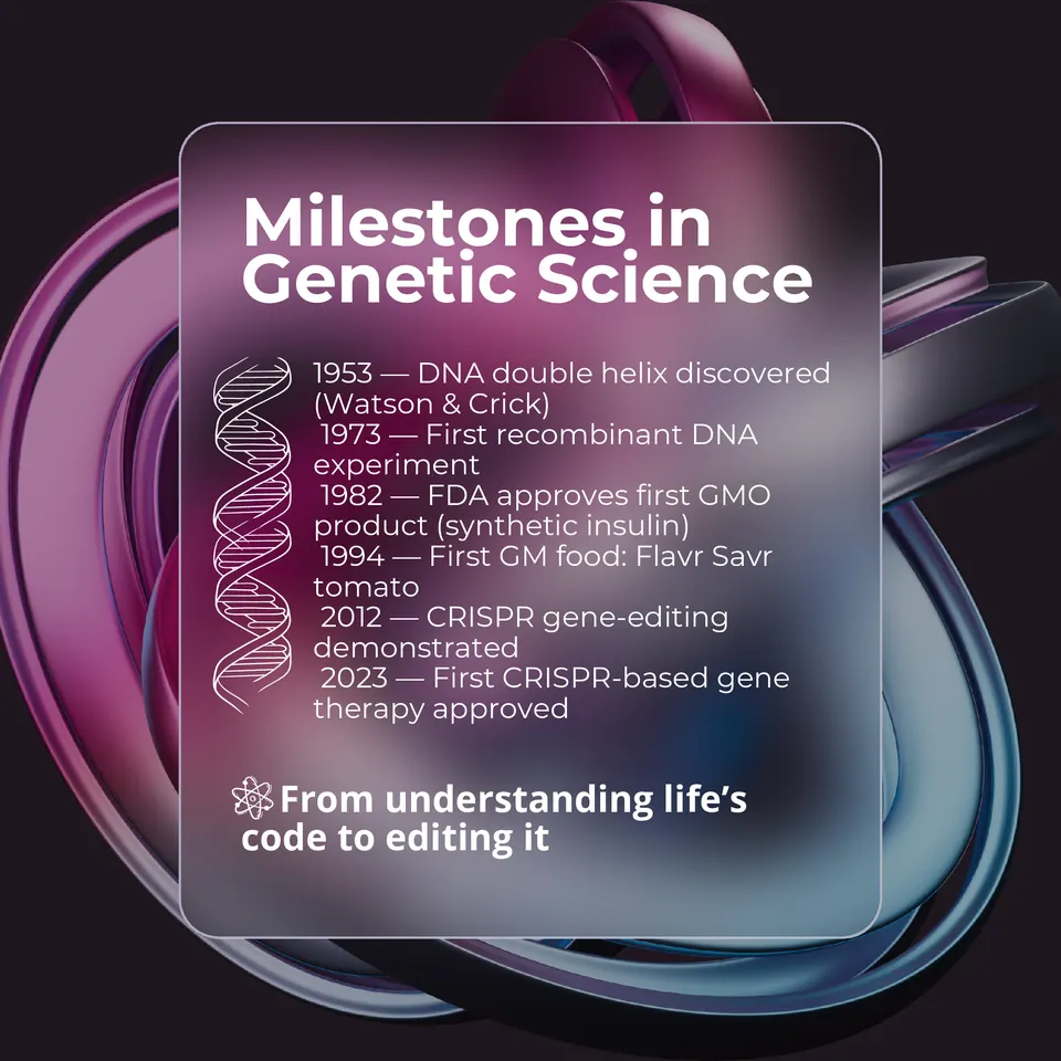 Milestones in genetic science infographic: 1953 DNA double helix discovered by Watson and Crick, 1973 first recombinant DNA experiment, 1982 FDA approves the first GMO product (synthetic insulin), 1994 first GM food (Flavr Savr tomato), 2012 CRISPR gene editing demonstrated, 2023 first CRISPR-based gene therapy approved
