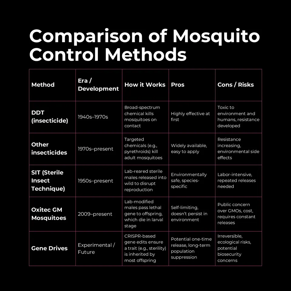 Comparison table of mosquito control methods: DDT (1940s-1970s), other insecticides, the sterile insect technique, Oxitec GM mosquitoes (2009 to present) and experimental gene drives, compared by era, how they work, pros, and cons and risks