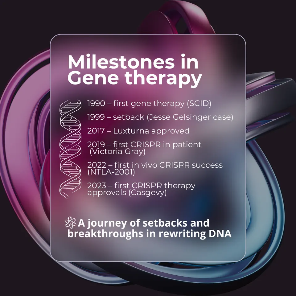 Milestones in gene therapy infographic: 1990 first gene therapy (SCID), 1999 setback (the Jesse Gelsinger case), 2017 Luxturna approved, 2019 first CRISPR treatment in a patient (Victoria Gray), 2022 first in vivo CRISPR success (NTLA-2001), 2023 first CRISPR therapy approvals (Casgevy)